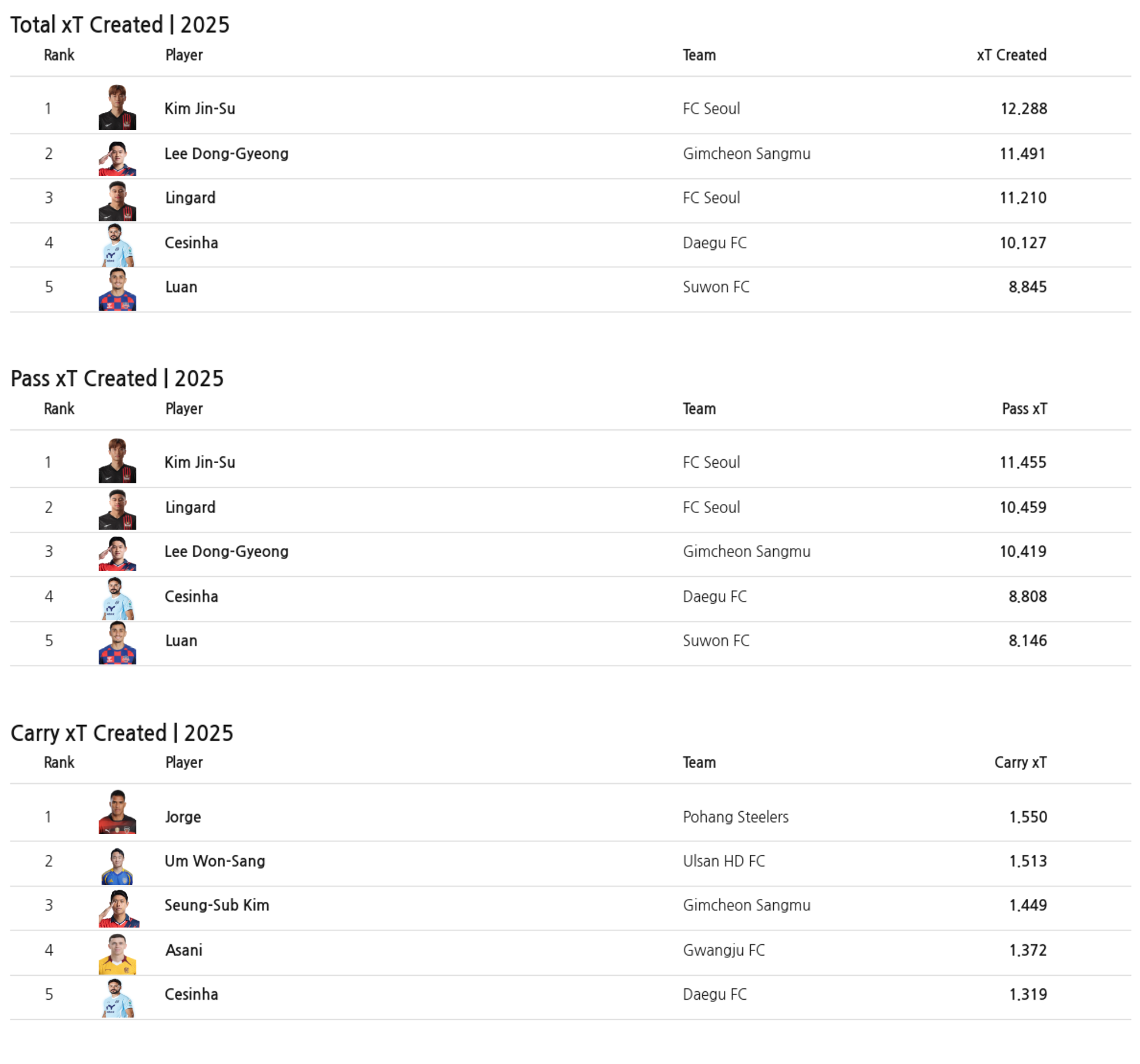 2025 K League player rankings for total, pass, and carry xT